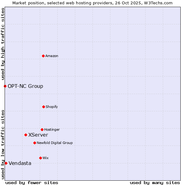 Market position of XServer vs. Vendasta vs. OPT-NC Group