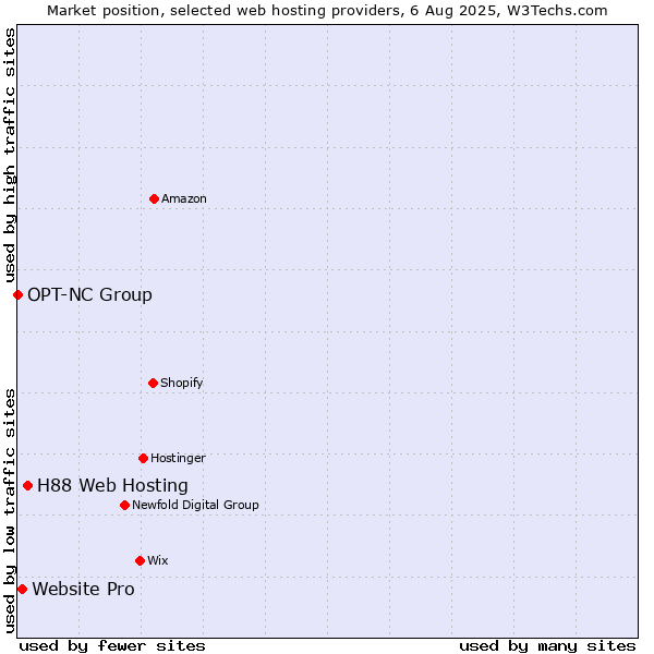 Market position of H88 Web Hosting vs. Website Pro vs. OPT-NC Group