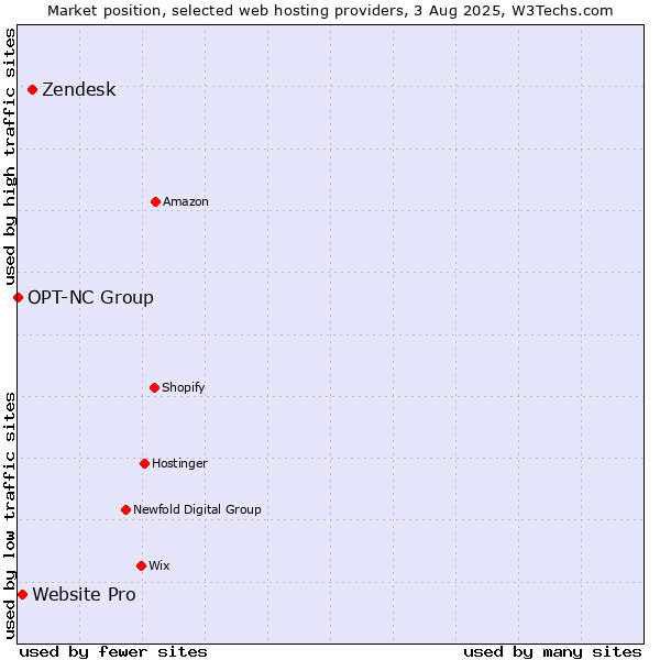 Market position of Zendesk vs. Website Pro vs. OPT-NC Group