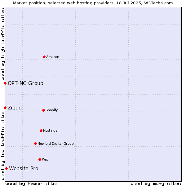 Market position of Website Pro vs. Ziggo vs. OPT-NC Group