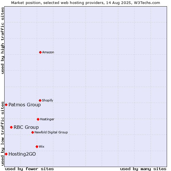 Market position of RBC Group vs. Hosting2GO vs. Patmos Group