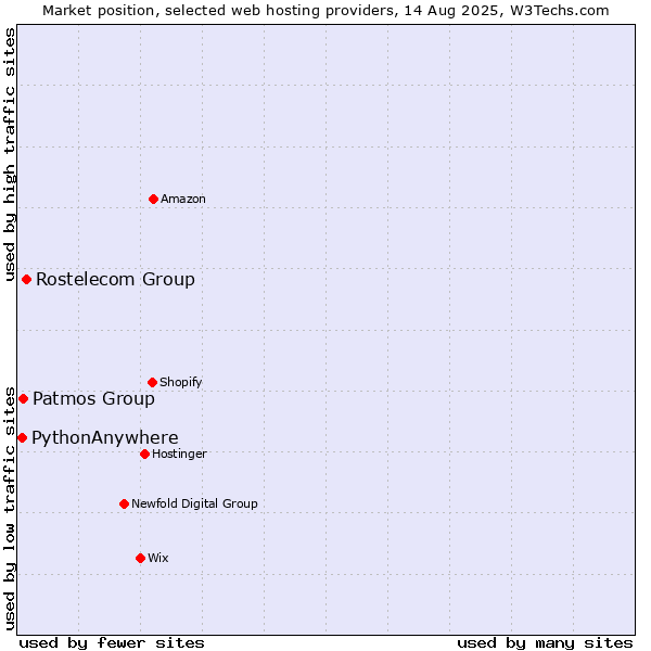 Market position of Rostelecom Group vs. Patmos Group vs. PythonAnywhere