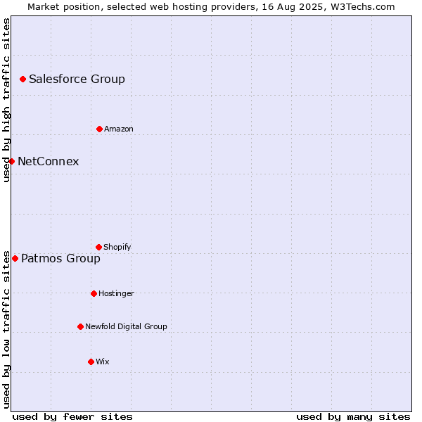 Market position of Salesforce Group vs. Patmos Group vs. NetConnex