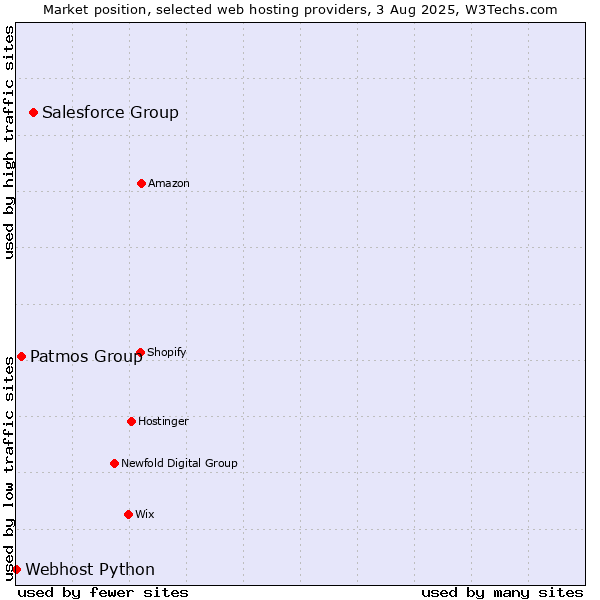 Market position of Salesforce Group vs. Patmos Group vs. Webhost Python