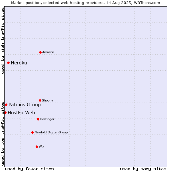 Market position of Heroku vs. Patmos Group vs. HostForWeb
