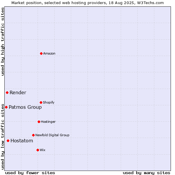 Market position of Hostatom vs. Render vs. Patmos Group