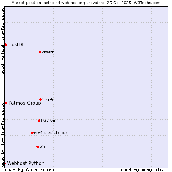 Market position of Patmos Group vs. HostDL vs. Webhost Python