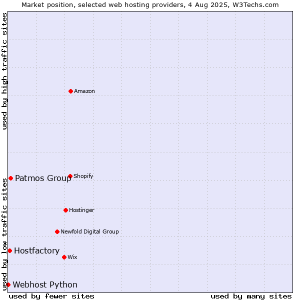 Market position of Patmos Group vs. Hostfactory vs. Webhost Python