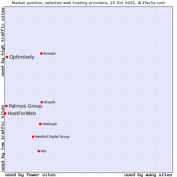 Market position of Optimizely vs. Patmos Group vs. HostForWeb