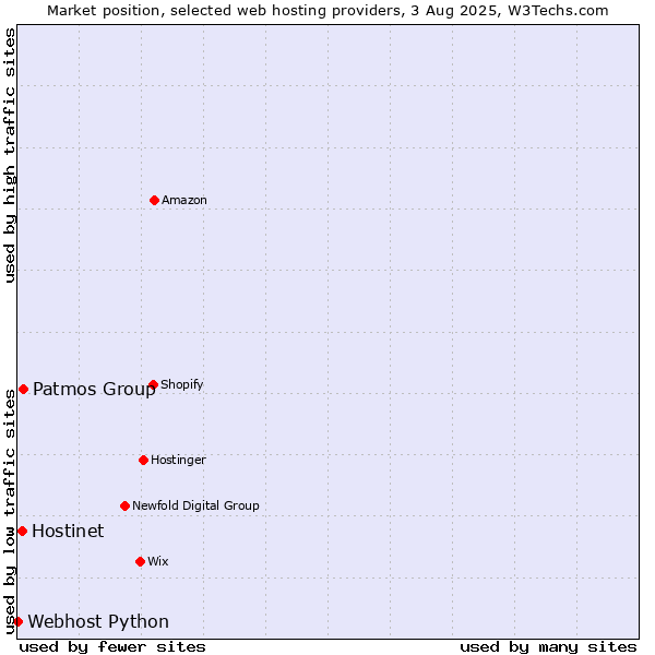 Market position of Patmos Group vs. Hostinet vs. Webhost Python