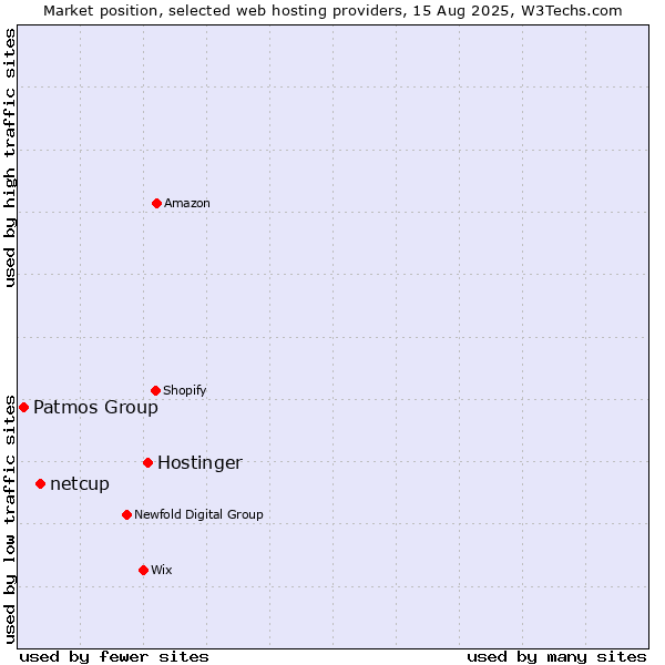 Market position of Hostinger vs. netcup vs. Patmos Group