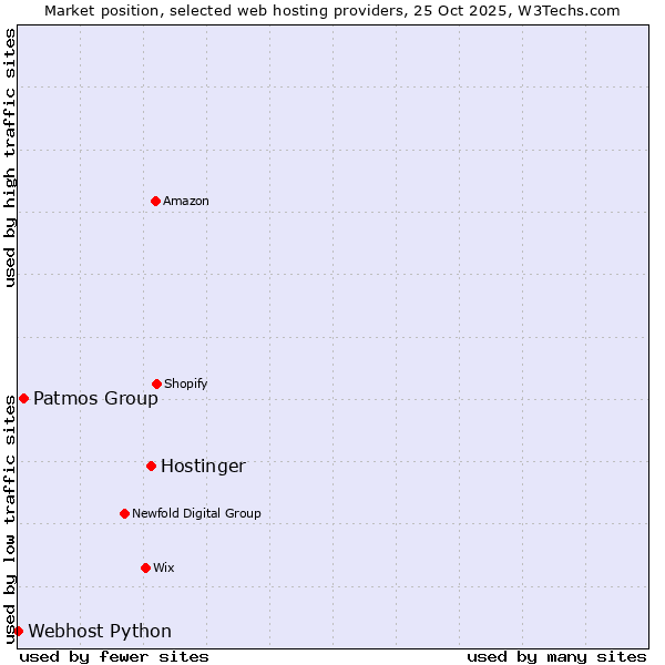 Market position of Hostinger vs. Patmos Group vs. Webhost Python