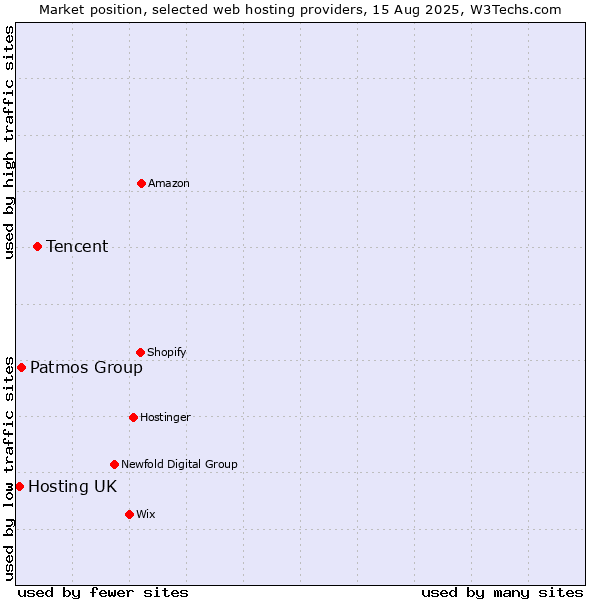 Market position of Tencent vs. Patmos Group vs. Hosting UK