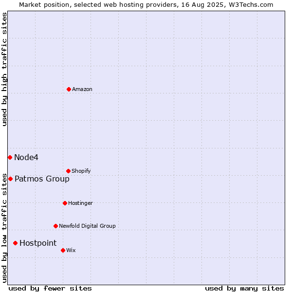 Market position of Hostpoint vs. Patmos Group vs. Node4