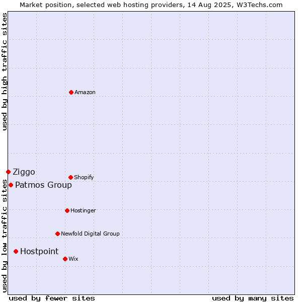 Market position of Hostpoint vs. Patmos Group vs. Ziggo
