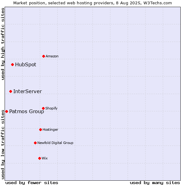 Market position of HubSpot vs. InterServer vs. Patmos Group