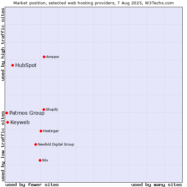 Market position of HubSpot vs. Keyweb vs. Patmos Group