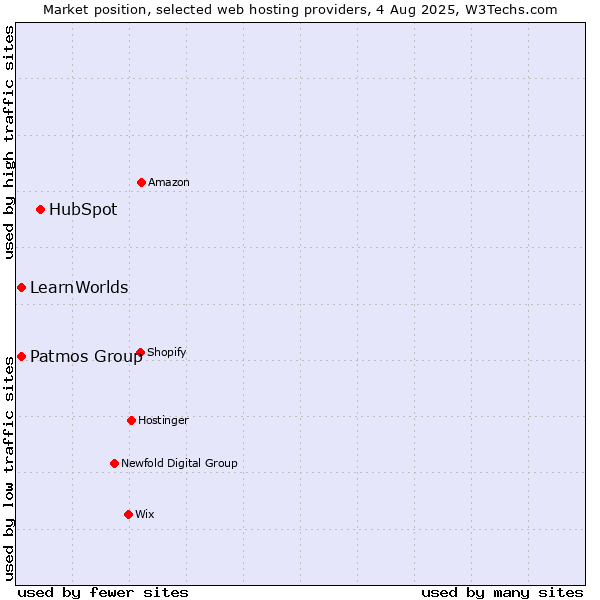 Market position of HubSpot vs. Patmos Group vs. LearnWorlds