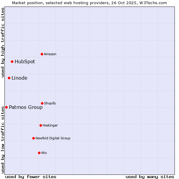 Market position of HubSpot vs. Linode vs. Patmos Group