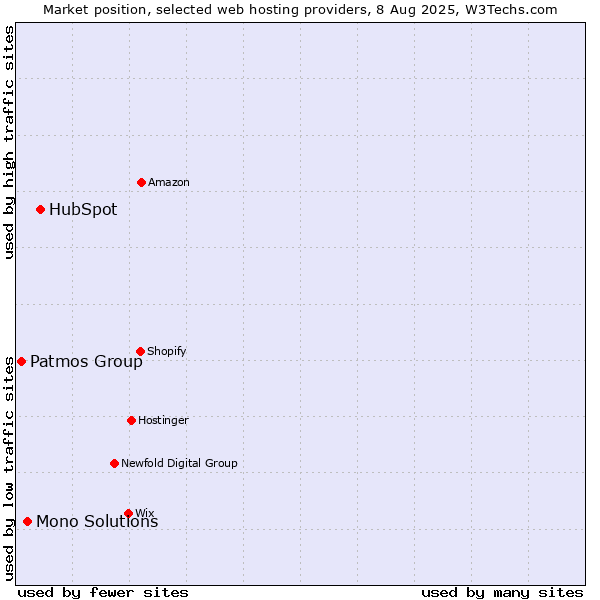 Market position of HubSpot vs. Mono Solutions vs. Patmos Group