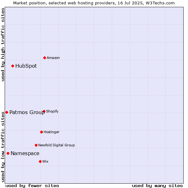 Market position of HubSpot vs. Namespace vs. Patmos Group