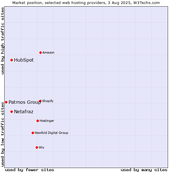 Market position of HubSpot vs. Netafraz vs. Patmos Group