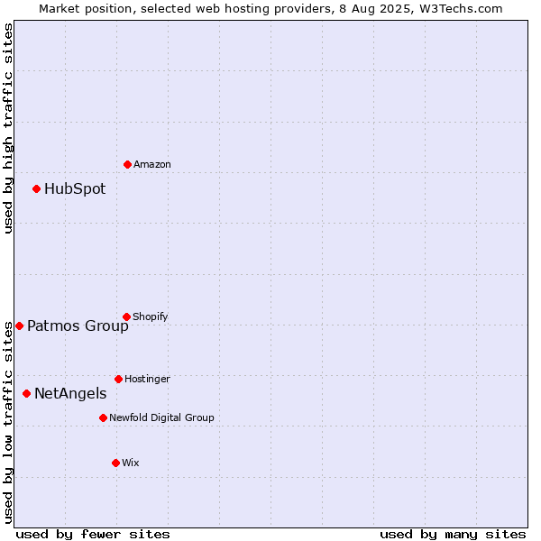 Market position of HubSpot vs. NetAngels vs. Patmos Group