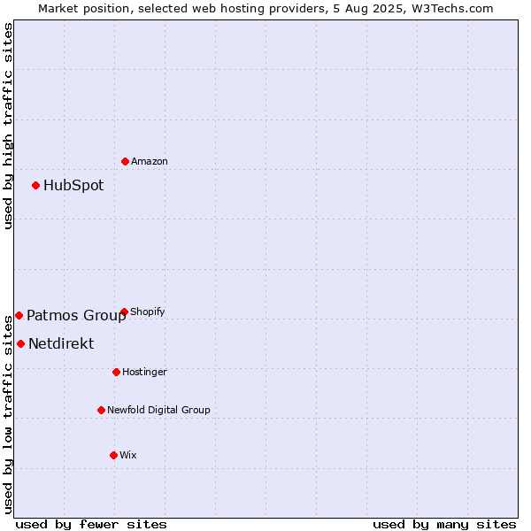 Market position of HubSpot vs. Netdirekt vs. Patmos Group