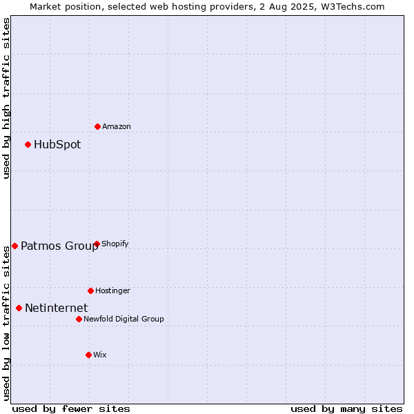 Market position of HubSpot vs. Netinternet vs. Patmos Group