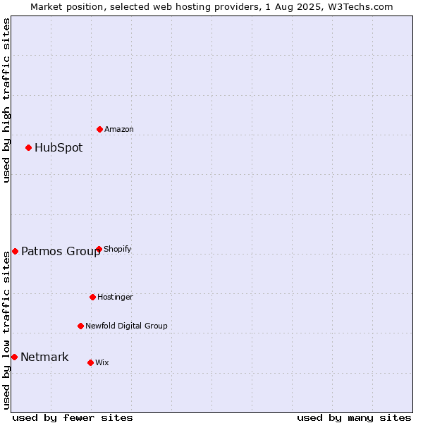 Market position of HubSpot vs. Patmos Group vs. Netmark