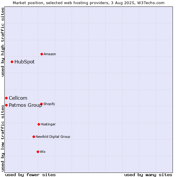 Market position of HubSpot vs. Cellcom vs. Patmos Group