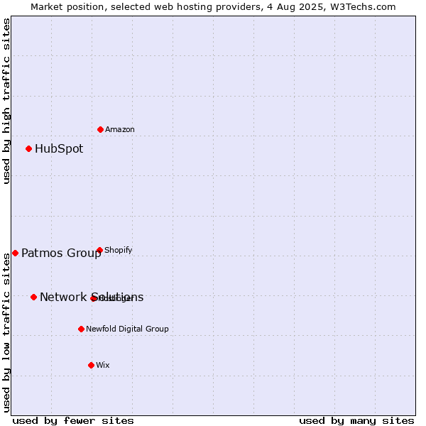 Market position of Network Solutions vs. HubSpot vs. Patmos Group
