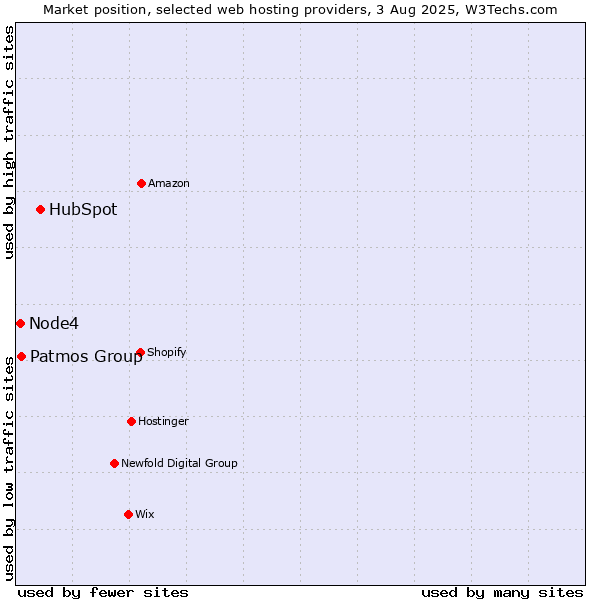Market position of HubSpot vs. Patmos Group vs. Node4