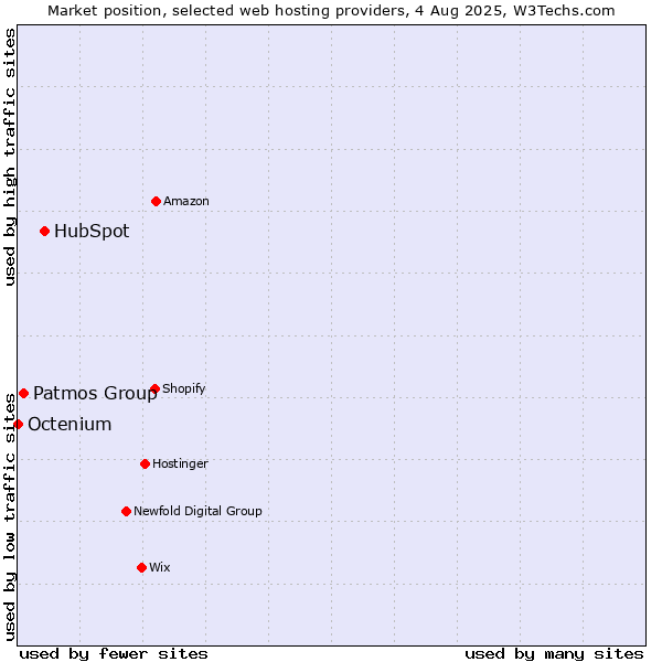 Market position of HubSpot vs. Patmos Group vs. Octenium