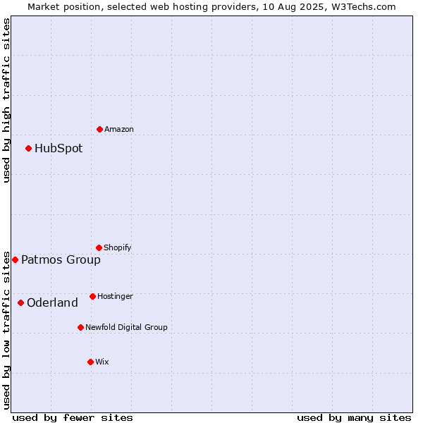 Market position of HubSpot vs. Oderland vs. Patmos Group