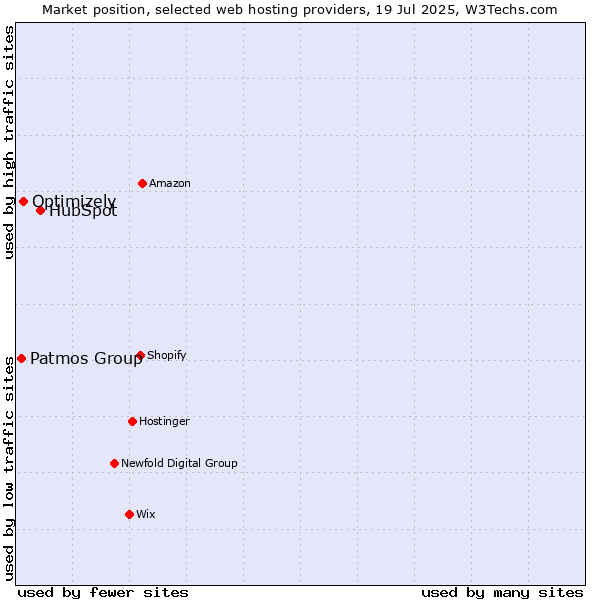 Market position of HubSpot vs. Optimizely vs. Patmos Group