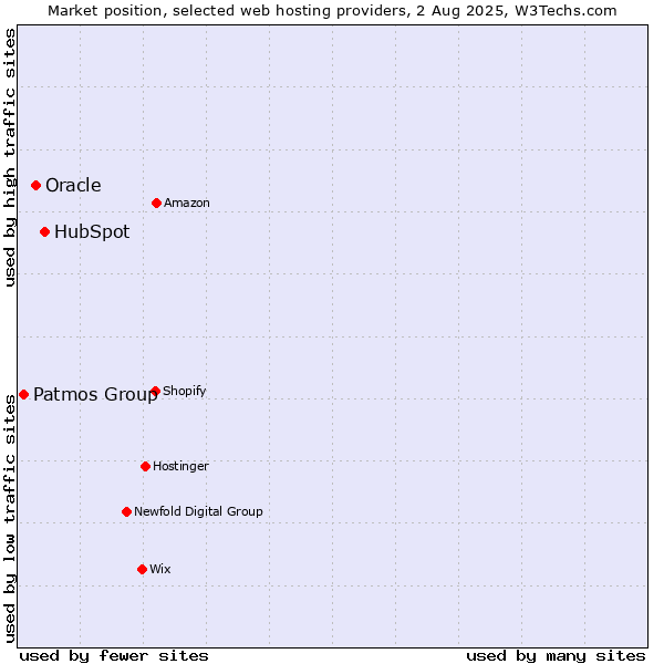 Market position of HubSpot vs. Oracle vs. Patmos Group