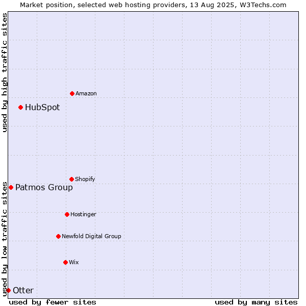 Market position of HubSpot vs. Patmos Group vs. Otter
