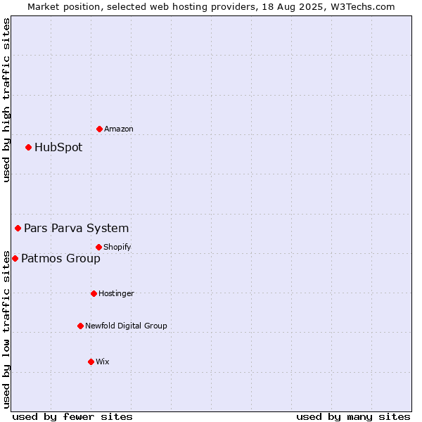Market position of HubSpot vs. Pars Parva System vs. Patmos Group