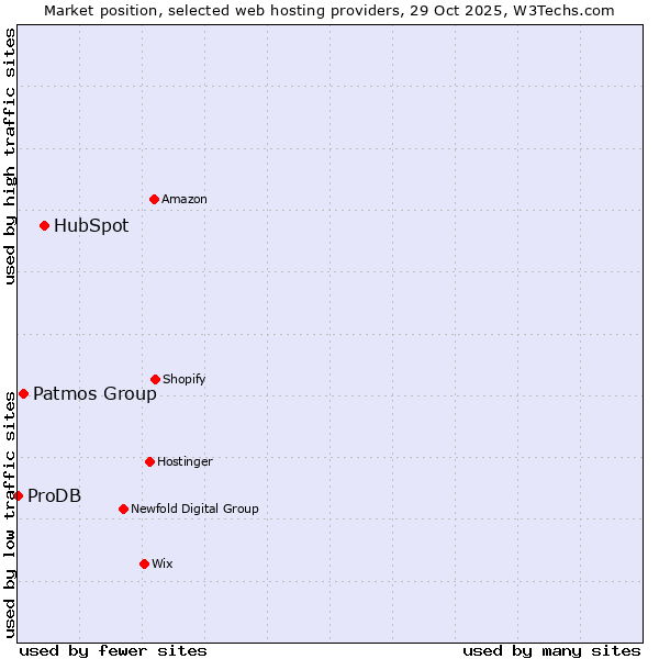 Market position of HubSpot vs. Patmos Group vs. ProDB