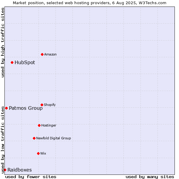 Market position of HubSpot vs. Patmos Group vs. Raidboxes
