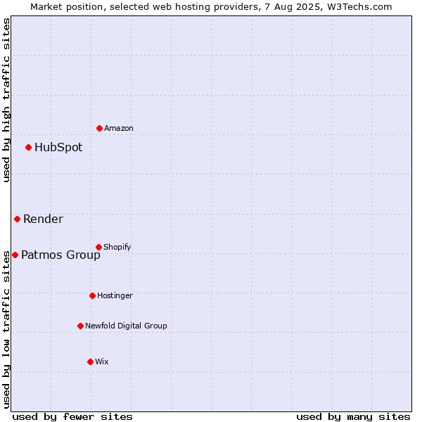Market position of HubSpot vs. Render vs. Patmos Group