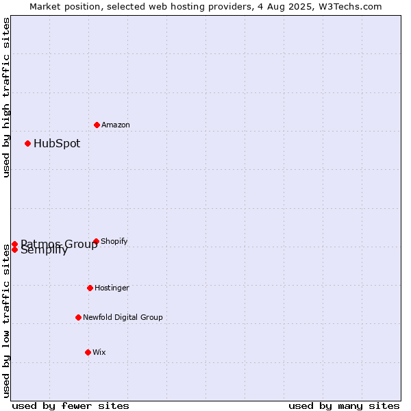 Market position of HubSpot vs. Patmos Group vs. Semplify
