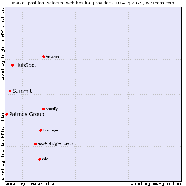 Market position of HubSpot vs. Summit vs. Patmos Group