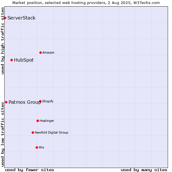 Market position of HubSpot vs. Patmos Group vs. ServerStack