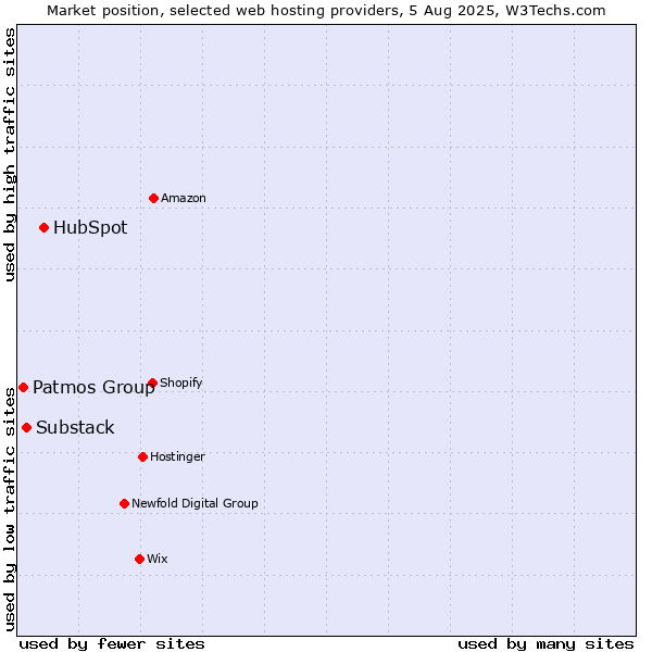 Market position of HubSpot vs. Substack vs. Patmos Group