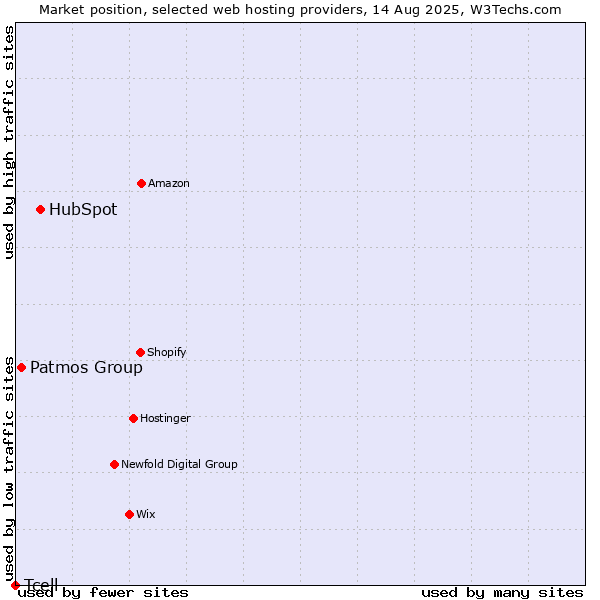 Market position of HubSpot vs. Patmos Group vs. Tcell