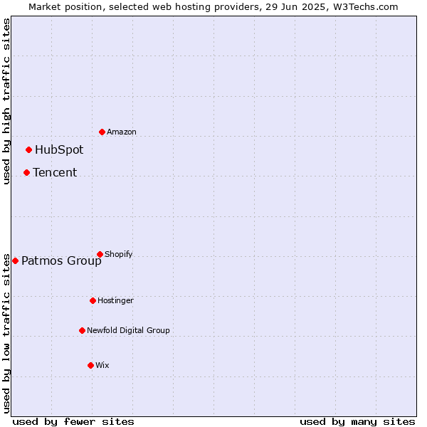 Market position of HubSpot vs. Tencent vs. Patmos Group