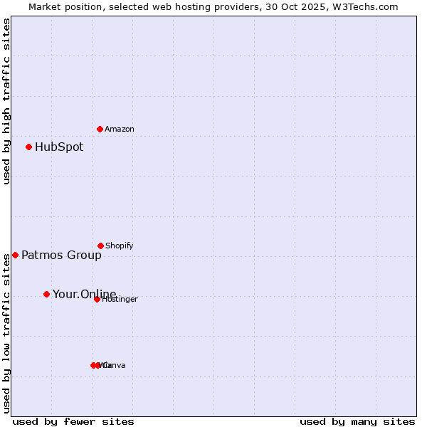Market position of Your.Online vs. HubSpot vs. Patmos Group