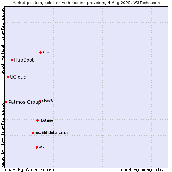 Market position of HubSpot vs. UCloud vs. Patmos Group